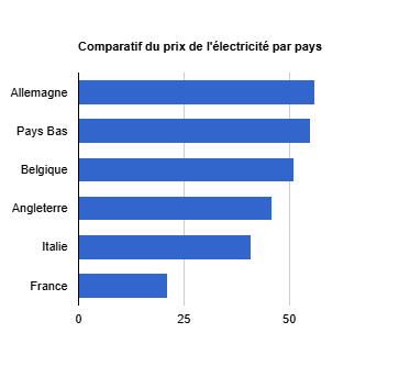 Comparatif du prix de l'électricité par pays