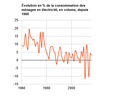 Évolution en % de la consommation des ménages en électricité, en volume, depuis 1960