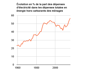 Évolution en % de la part des dépenses d'électricité dans les dépenses totales en énergie hors carburants des ménages