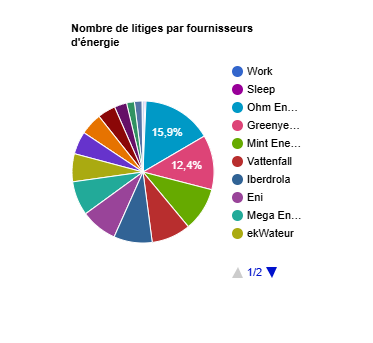 Nombre de litiges par fournisseurs d'énergie
